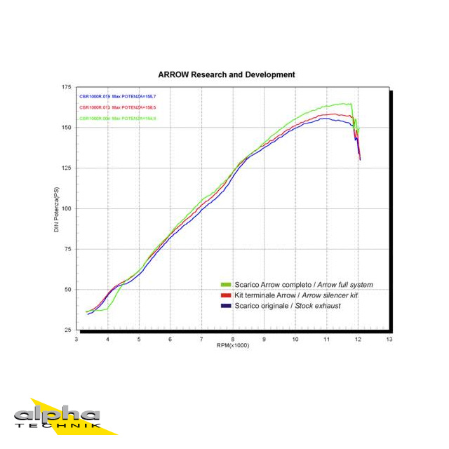 ARROW Auspuff RACE-TECH für Honda CBR1000RR Fireblade 2004-2007,Titan