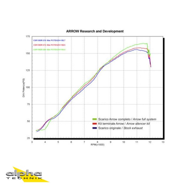 ARROW Auspuff RACE TECH für Honda CBR1000RR Fireblade 2004-07, Aluminium